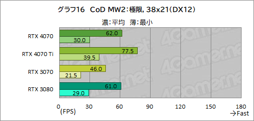 画像ギャラリー No.038のサムネイル画像 / 期待のミドルハイクラスGPU「GeForce RTX 4070」を検証。RTX 3080並みの性能で消費電力を大幅に低減
