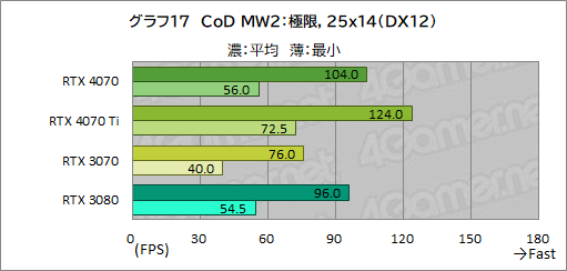 画像ギャラリー No.039のサムネイル画像 / 期待のミドルハイクラスGPU「GeForce RTX 4070」を検証。RTX 3080並みの性能で消費電力を大幅に低減