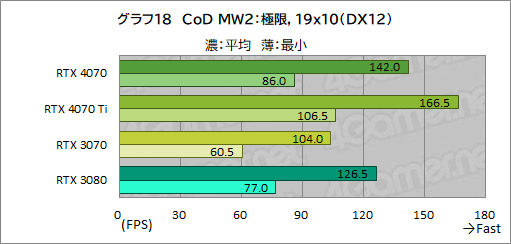 画像ギャラリー No.040のサムネイル画像 / 期待のミドルハイクラスGPU「GeForce RTX 4070」を検証。RTX 3080並みの性能で消費電力を大幅に低減