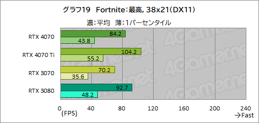 画像ギャラリー No.041のサムネイル画像 / 期待のミドルハイクラスGPU「GeForce RTX 4070」を検証。RTX 3080並みの性能で消費電力を大幅に低減