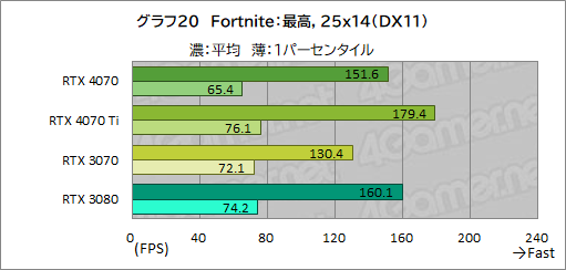 画像ギャラリー No.042のサムネイル画像 / 期待のミドルハイクラスGPU「GeForce RTX 4070」を検証。RTX 3080並みの性能で消費電力を大幅に低減
