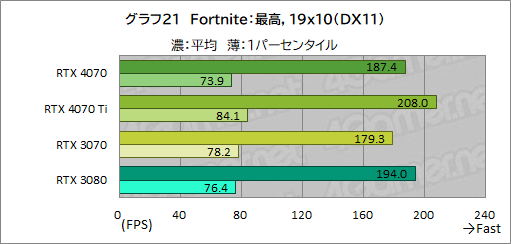 画像ギャラリー No.043のサムネイル画像 / 期待のミドルハイクラスGPU「GeForce RTX 4070」を検証。RTX 3080並みの性能で消費電力を大幅に低減
