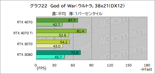 画像ギャラリー No.044のサムネイル画像 / 期待のミドルハイクラスGPU「GeForce RTX 4070」を検証。RTX 3080並みの性能で消費電力を大幅に低減