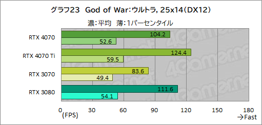 画像ギャラリー No.045のサムネイル画像 / 期待のミドルハイクラスGPU「GeForce RTX 4070」を検証。RTX 3080並みの性能で消費電力を大幅に低減