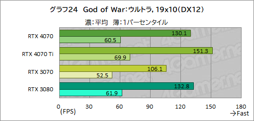 画像ギャラリー No.046のサムネイル画像 / 期待のミドルハイクラスGPU「GeForce RTX 4070」を検証。RTX 3080並みの性能で消費電力を大幅に低減