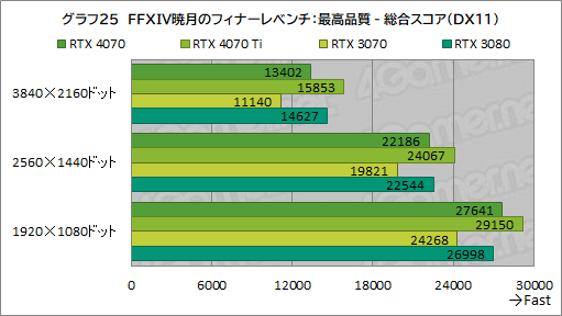 画像ギャラリー No.047のサムネイル画像 / 期待のミドルハイクラスGPU「GeForce RTX 4070」を検証。RTX 3080並みの性能で消費電力を大幅に低減