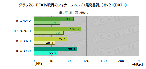画像ギャラリー No.048のサムネイル画像 / 期待のミドルハイクラスGPU「GeForce RTX 4070」を検証。RTX 3080並みの性能で消費電力を大幅に低減