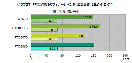 画像ギャラリー No.049のサムネイル画像 / 期待のミドルハイクラスGPU「GeForce RTX 4070」を検証。RTX 3080並みの性能で消費電力を大幅に低減