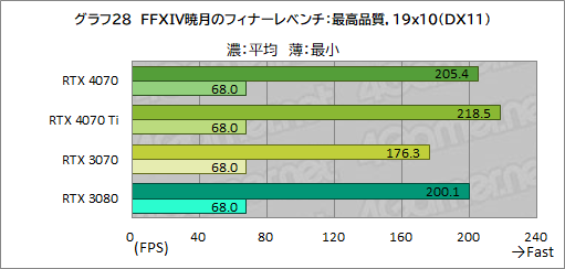 画像ギャラリー No.050のサムネイル画像 / 期待のミドルハイクラスGPU「GeForce RTX 4070」を検証。RTX 3080並みの性能で消費電力を大幅に低減