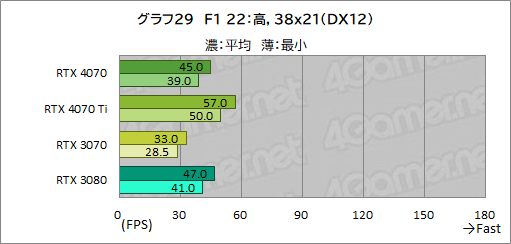 画像ギャラリー No.051のサムネイル画像 / 期待のミドルハイクラスGPU「GeForce RTX 4070」を検証。RTX 3080並みの性能で消費電力を大幅に低減