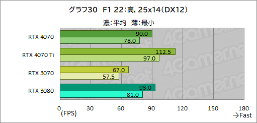 画像ギャラリー No.052のサムネイル画像 / 期待のミドルハイクラスGPU「GeForce RTX 4070」を検証。RTX 3080並みの性能で消費電力を大幅に低減