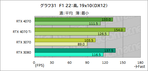 画像ギャラリー No.053のサムネイル画像 / 期待のミドルハイクラスGPU「GeForce RTX 4070」を検証。RTX 3080並みの性能で消費電力を大幅に低減
