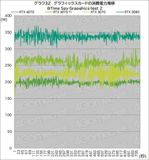画像ギャラリー No.054のサムネイル画像 / 期待のミドルハイクラスGPU「GeForce RTX 4070」を検証。RTX 3080並みの性能で消費電力を大幅に低減