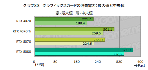 画像ギャラリー No.055のサムネイル画像 / 期待のミドルハイクラスGPU「GeForce RTX 4070」を検証。RTX 3080並みの性能で消費電力を大幅に低減