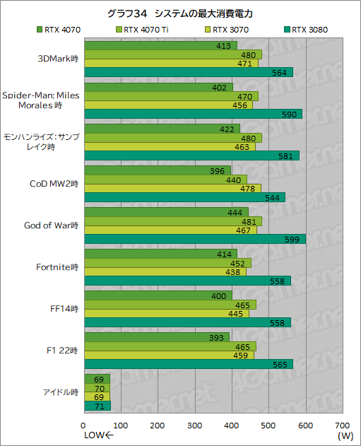 画像ギャラリー No.056のサムネイル画像 / 期待のミドルハイクラスGPU「GeForce RTX 4070」を検証。RTX 3080並みの性能で消費電力を大幅に低減