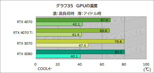 画像ギャラリー No.057のサムネイル画像 / 期待のミドルハイクラスGPU「GeForce RTX 4070」を検証。RTX 3080並みの性能で消費電力を大幅に低減