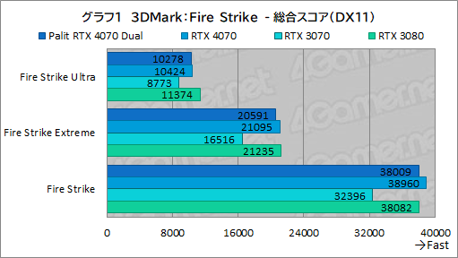 画像ギャラリー No.017のサムネイル画像 / アンダー10万円のPalit製RTX 4070カード「GeForce RTX 4070 Dual」の実力を検証。PCケースを選びにくいサイズも魅力だ
