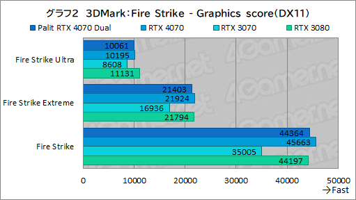 画像ギャラリー No.018のサムネイル画像 / アンダー10万円のPalit製RTX 4070カード「GeForce RTX 4070 Dual」の実力を検証。PCケースを選びにくいサイズも魅力だ