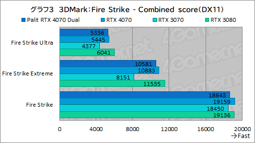 画像ギャラリー No.019のサムネイル画像 / アンダー10万円のPalit製RTX 4070カード「GeForce RTX 4070 Dual」の実力を検証。PCケースを選びにくいサイズも魅力だ