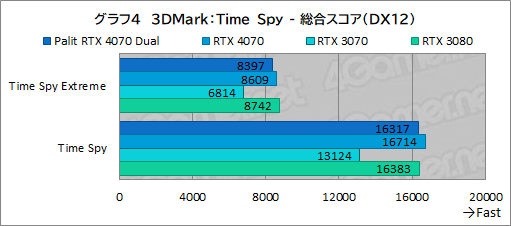画像ギャラリー No.020のサムネイル画像 / アンダー10万円のPalit製RTX 4070カード「GeForce RTX 4070 Dual」の実力を検証。PCケースを選びにくいサイズも魅力だ