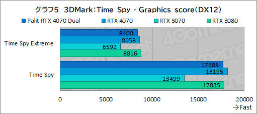 画像ギャラリー No.021のサムネイル画像 / アンダー10万円のPalit製RTX 4070カード「GeForce RTX 4070 Dual」の実力を検証。PCケースを選びにくいサイズも魅力だ