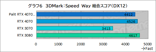 画像ギャラリー No.022のサムネイル画像 / アンダー10万円のPalit製RTX 4070カード「GeForce RTX 4070 Dual」の実力を検証。PCケースを選びにくいサイズも魅力だ