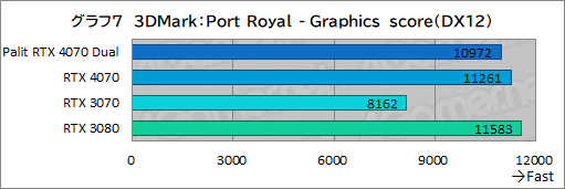 画像ギャラリー No.023のサムネイル画像 / アンダー10万円のPalit製RTX 4070カード「GeForce RTX 4070 Dual」の実力を検証。PCケースを選びにくいサイズも魅力だ