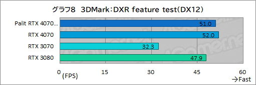 画像ギャラリー No.024のサムネイル画像 / アンダー10万円のPalit製RTX 4070カード「GeForce RTX 4070 Dual」の実力を検証。PCケースを選びにくいサイズも魅力だ