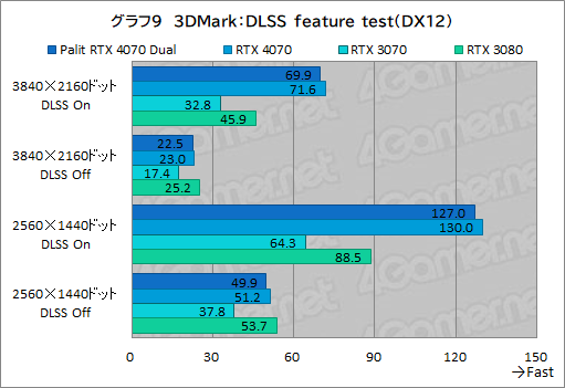 画像ギャラリー No.025のサムネイル画像 / アンダー10万円のPalit製RTX 4070カード「GeForce RTX 4070 Dual」の実力を検証。PCケースを選びにくいサイズも魅力だ