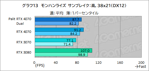 画像ギャラリー No.029のサムネイル画像 / アンダー10万円のPalit製RTX 4070カード「GeForce RTX 4070 Dual」の実力を検証。PCケースを選びにくいサイズも魅力だ
