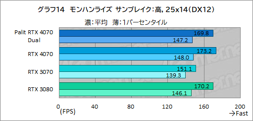 画像ギャラリー No.030のサムネイル画像 / アンダー10万円のPalit製RTX 4070カード「GeForce RTX 4070 Dual」の実力を検証。PCケースを選びにくいサイズも魅力だ