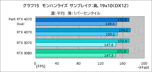 画像ギャラリー No.031のサムネイル画像 / アンダー10万円のPalit製RTX 4070カード「GeForce RTX 4070 Dual」の実力を検証。PCケースを選びにくいサイズも魅力だ