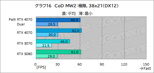 画像ギャラリー No.032のサムネイル画像 / アンダー10万円のPalit製RTX 4070カード「GeForce RTX 4070 Dual」の実力を検証。PCケースを選びにくいサイズも魅力だ