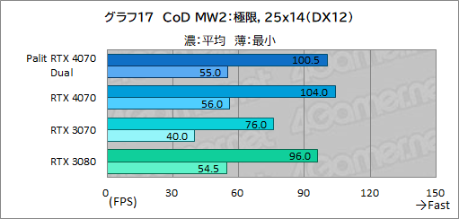 画像ギャラリー No.033のサムネイル画像 / アンダー10万円のPalit製RTX 4070カード「GeForce RTX 4070 Dual」の実力を検証。PCケースを選びにくいサイズも魅力だ