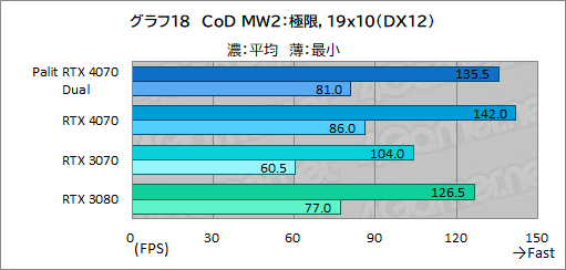 画像ギャラリー No.034のサムネイル画像 / アンダー10万円のPalit製RTX 4070カード「GeForce RTX 4070 Dual」の実力を検証。PCケースを選びにくいサイズも魅力だ