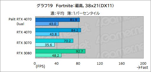 画像ギャラリー No.035のサムネイル画像 / アンダー10万円のPalit製RTX 4070カード「GeForce RTX 4070 Dual」の実力を検証。PCケースを選びにくいサイズも魅力だ