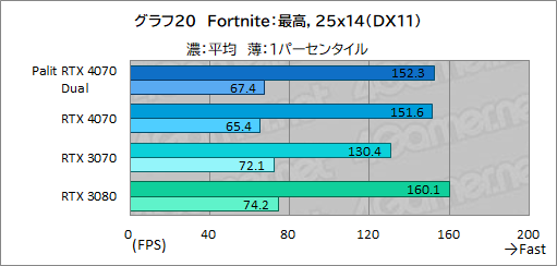 画像ギャラリー No.036のサムネイル画像 / アンダー10万円のPalit製RTX 4070カード「GeForce RTX 4070 Dual」の実力を検証。PCケースを選びにくいサイズも魅力だ