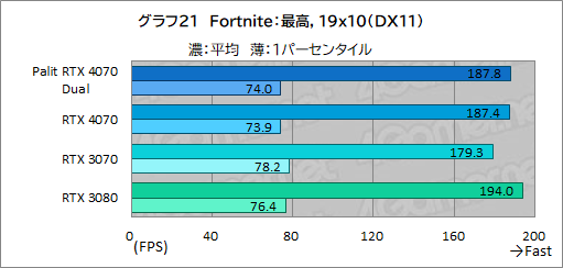 画像ギャラリー No.037のサムネイル画像 / アンダー10万円のPalit製RTX 4070カード「GeForce RTX 4070 Dual」の実力を検証。PCケースを選びにくいサイズも魅力だ
