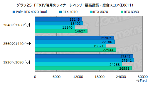 画像ギャラリー No.041のサムネイル画像 / アンダー10万円のPalit製RTX 4070カード「GeForce RTX 4070 Dual」の実力を検証。PCケースを選びにくいサイズも魅力だ