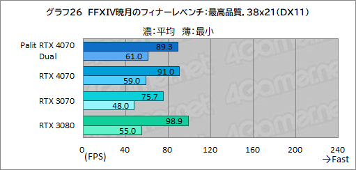 画像ギャラリー No.042のサムネイル画像 / アンダー10万円のPalit製RTX 4070カード「GeForce RTX 4070 Dual」の実力を検証。PCケースを選びにくいサイズも魅力だ