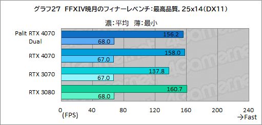 画像ギャラリー No.043のサムネイル画像 / アンダー10万円のPalit製RTX 4070カード「GeForce RTX 4070 Dual」の実力を検証。PCケースを選びにくいサイズも魅力だ