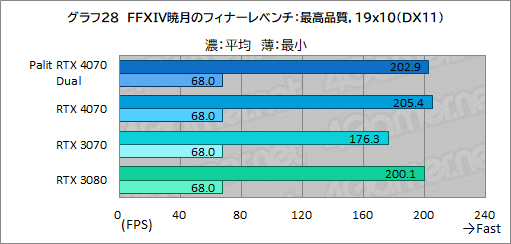 画像ギャラリー No.044のサムネイル画像 / アンダー10万円のPalit製RTX 4070カード「GeForce RTX 4070 Dual」の実力を検証。PCケースを選びにくいサイズも魅力だ