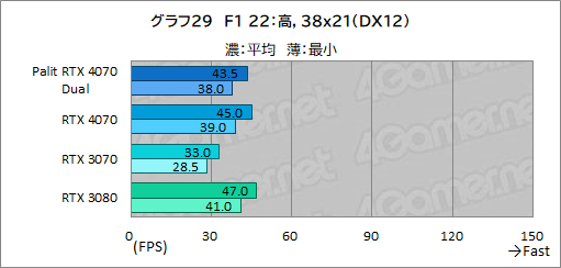 画像ギャラリー No.045のサムネイル画像 / アンダー10万円のPalit製RTX 4070カード「GeForce RTX 4070 Dual」の実力を検証。PCケースを選びにくいサイズも魅力だ