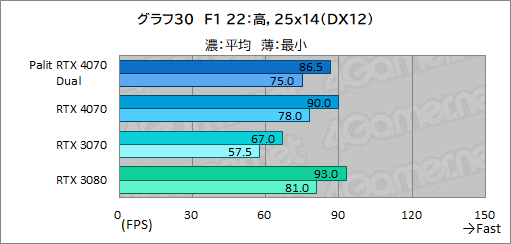 画像ギャラリー No.046のサムネイル画像 / アンダー10万円のPalit製RTX 4070カード「GeForce RTX 4070 Dual」の実力を検証。PCケースを選びにくいサイズも魅力だ
