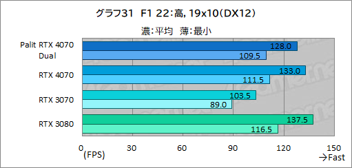 画像ギャラリー No.047のサムネイル画像 / アンダー10万円のPalit製RTX 4070カード「GeForce RTX 4070 Dual」の実力を検証。PCケースを選びにくいサイズも魅力だ