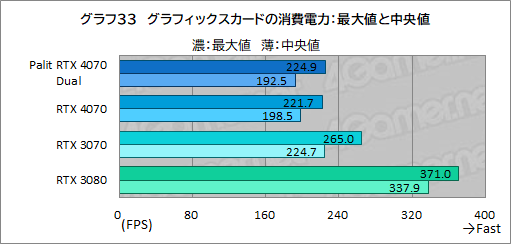 画像ギャラリー No.049のサムネイル画像 / アンダー10万円のPalit製RTX 4070カード「GeForce RTX 4070 Dual」の実力を検証。PCケースを選びにくいサイズも魅力だ
