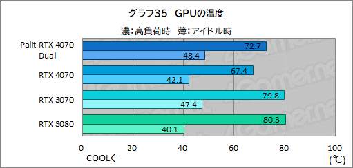 画像ギャラリー No.051のサムネイル画像 / アンダー10万円のPalit製RTX 4070カード「GeForce RTX 4070 Dual」の実力を検証。PCケースを選びにくいサイズも魅力だ