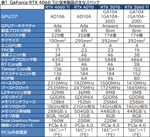 画像ギャラリー No.007のサムネイル画像 / RTX 40シリーズのミドルクラスGPU「GeForce RTX 4060 Ti」を検証。前世代と比べてどれくらいの性能差を見せるのか［レビュー］