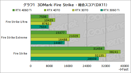 画像ギャラリー No.021のサムネイル画像 / RTX 40シリーズのミドルクラスGPU「GeForce RTX 4060 Ti」を検証。前世代と比べてどれくらいの性能差を見せるのか［レビュー］