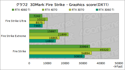 画像ギャラリー No.022のサムネイル画像 / RTX 40シリーズのミドルクラスGPU「GeForce RTX 4060 Ti」を検証。前世代と比べてどれくらいの性能差を見せるのか［レビュー］